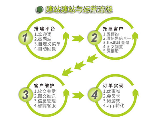 成功的企業網站建設需要具備哪些要素